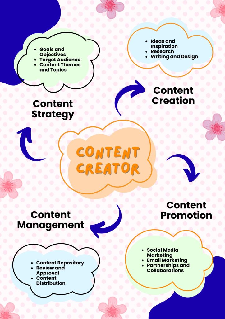 pink and colorful cute playful content creator mind map a4 document